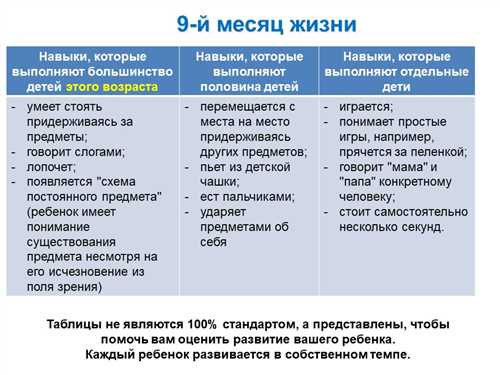 Когда